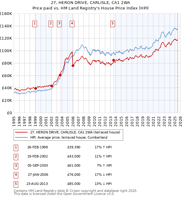 27, HERON DRIVE, CARLISLE, CA1 2WA: Price paid vs HM Land Registry's House Price Index