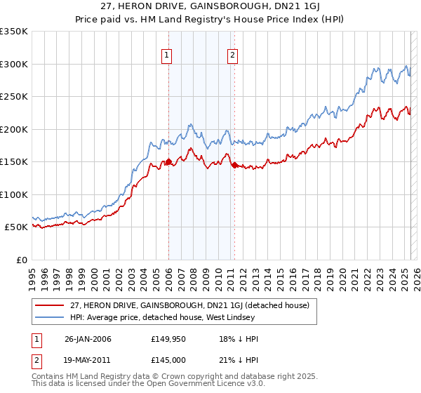 27, HERON DRIVE, GAINSBOROUGH, DN21 1GJ: Price paid vs HM Land Registry's House Price Index