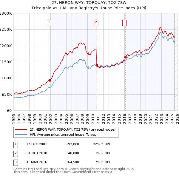 27, HERON WAY, TORQUAY, TQ2 7SW: Price paid vs HM Land Registry's House Price Index