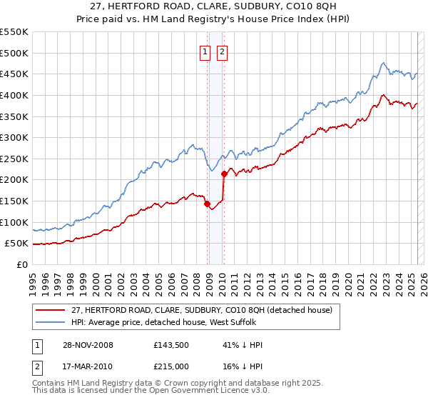 27, HERTFORD ROAD, CLARE, SUDBURY, CO10 8QH: Price paid vs HM Land Registry's House Price Index