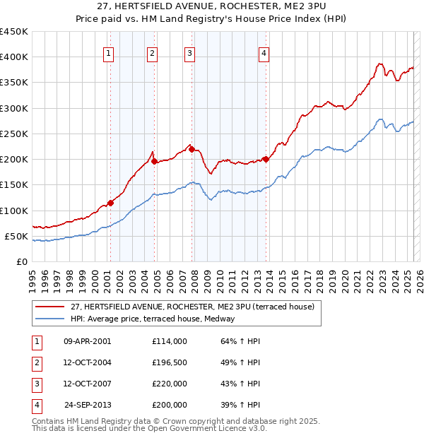 27, HERTSFIELD AVENUE, ROCHESTER, ME2 3PU: Price paid vs HM Land Registry's House Price Index