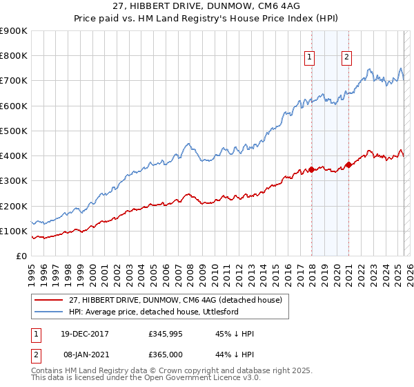 27, HIBBERT DRIVE, DUNMOW, CM6 4AG: Price paid vs HM Land Registry's House Price Index