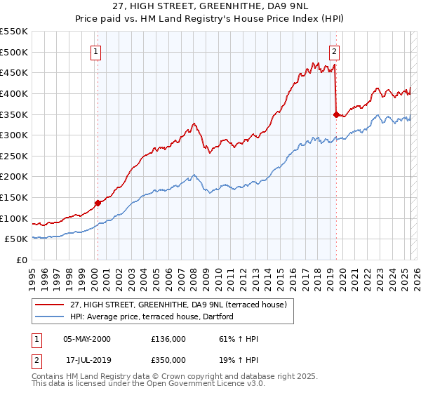 27, HIGH STREET, GREENHITHE, DA9 9NL: Price paid vs HM Land Registry's House Price Index