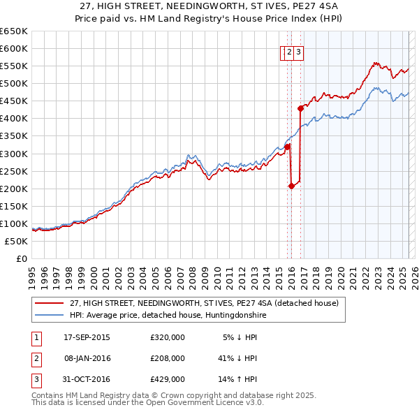 27, HIGH STREET, NEEDINGWORTH, ST IVES, PE27 4SA: Price paid vs HM Land Registry's House Price Index