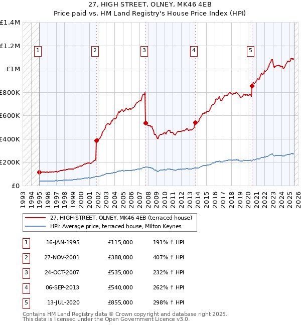 27, HIGH STREET, OLNEY, MK46 4EB: Price paid vs HM Land Registry's House Price Index