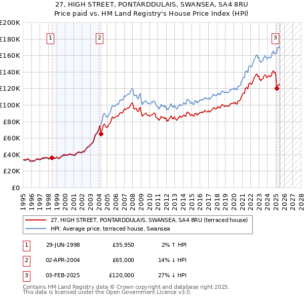 27, HIGH STREET, PONTARDDULAIS, SWANSEA, SA4 8RU: Price paid vs HM Land Registry's House Price Index