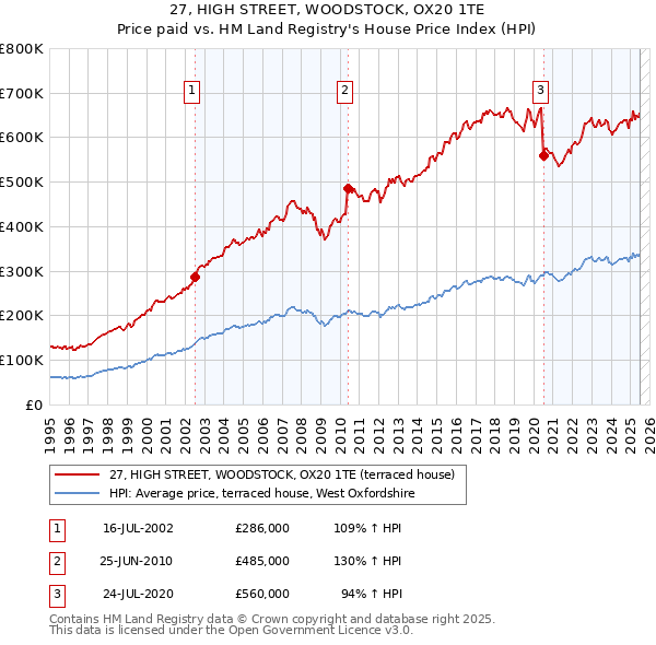 27, HIGH STREET, WOODSTOCK, OX20 1TE: Price paid vs HM Land Registry's House Price Index
