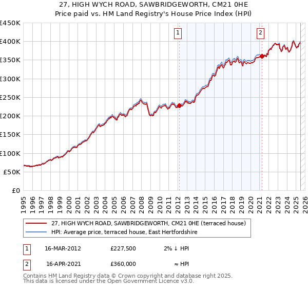 27, HIGH WYCH ROAD, SAWBRIDGEWORTH, CM21 0HE: Price paid vs HM Land Registry's House Price Index