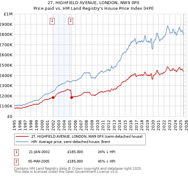 27, HIGHFIELD AVENUE, LONDON, NW9 0PX: Price paid vs HM Land Registry's House Price Index