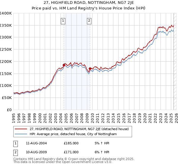 27, HIGHFIELD ROAD, NOTTINGHAM, NG7 2JE: Price paid vs HM Land Registry's House Price Index