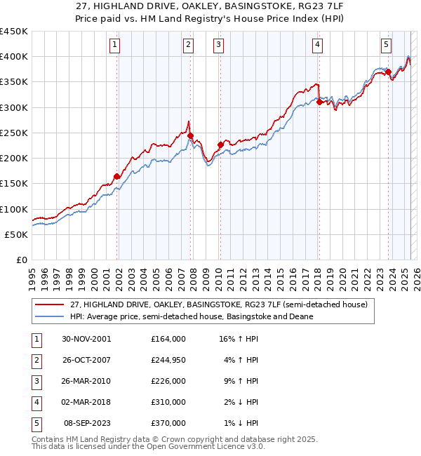 27, HIGHLAND DRIVE, OAKLEY, BASINGSTOKE, RG23 7LF: Price paid vs HM Land Registry's House Price Index
