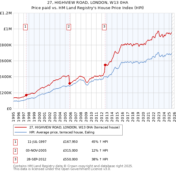 27, HIGHVIEW ROAD, LONDON, W13 0HA: Price paid vs HM Land Registry's House Price Index