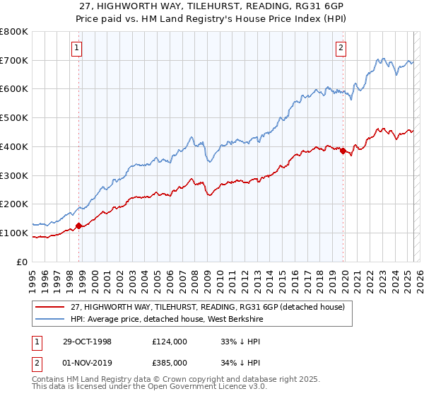 27, HIGHWORTH WAY, TILEHURST, READING, RG31 6GP: Price paid vs HM Land Registry's House Price Index