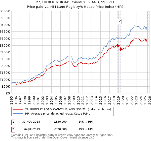 27, HILBERRY ROAD, CANVEY ISLAND, SS8 7EL: Price paid vs HM Land Registry's House Price Index