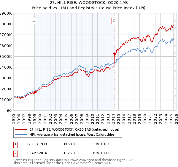 27, HILL RISE, WOODSTOCK, OX20 1AB: Price paid vs HM Land Registry's House Price Index