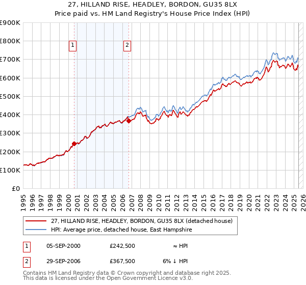 27, HILLAND RISE, HEADLEY, BORDON, GU35 8LX: Price paid vs HM Land Registry's House Price Index