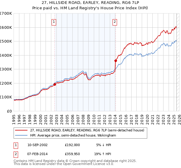 27, HILLSIDE ROAD, EARLEY, READING, RG6 7LP: Price paid vs HM Land Registry's House Price Index