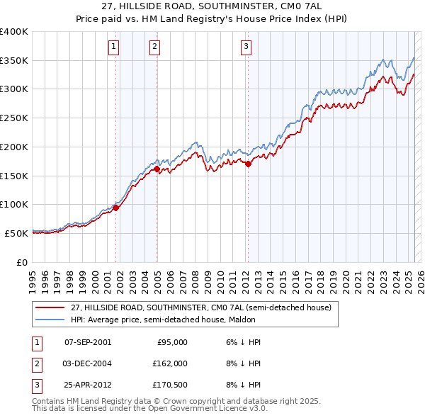 27, HILLSIDE ROAD, SOUTHMINSTER, CM0 7AL: Price paid vs HM Land Registry's House Price Index