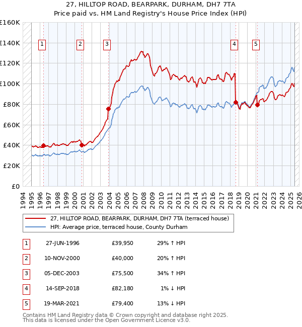 27, HILLTOP ROAD, BEARPARK, DURHAM, DH7 7TA: Price paid vs HM Land Registry's House Price Index