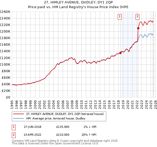 27, HIMLEY AVENUE, DUDLEY, DY1 2QP: Price paid vs HM Land Registry's House Price Index