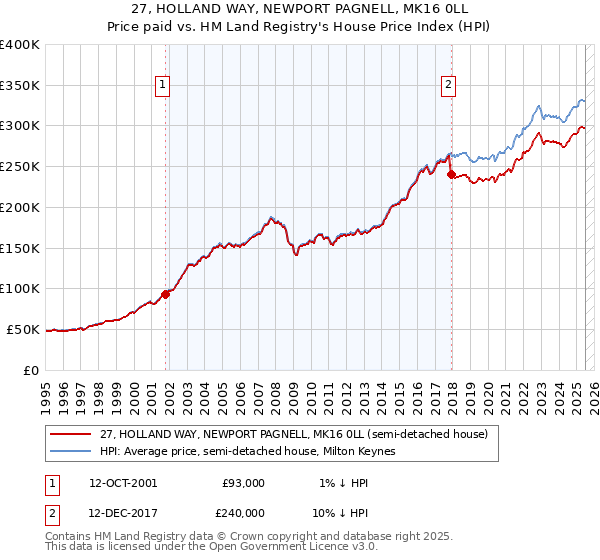 27, HOLLAND WAY, NEWPORT PAGNELL, MK16 0LL: Price paid vs HM Land Registry's House Price Index