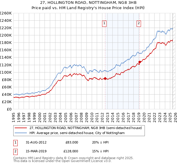 27, HOLLINGTON ROAD, NOTTINGHAM, NG8 3HB: Price paid vs HM Land Registry's House Price Index