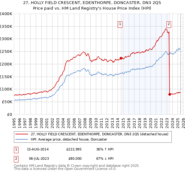 27, HOLLY FIELD CRESCENT, EDENTHORPE, DONCASTER, DN3 2QS: Price paid vs HM Land Registry's House Price Index