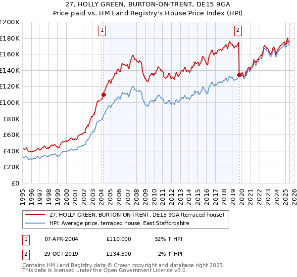 27, HOLLY GREEN, BURTON-ON-TRENT, DE15 9GA: Price paid vs HM Land Registry's House Price Index