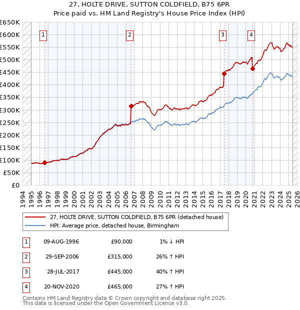 27, HOLTE DRIVE, SUTTON COLDFIELD, B75 6PR: Price paid vs HM Land Registry's House Price Index