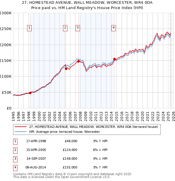 27, HOMESTEAD AVENUE, WALL MEADOW, WORCESTER, WR4 0DA: Price paid vs HM Land Registry's House Price Index