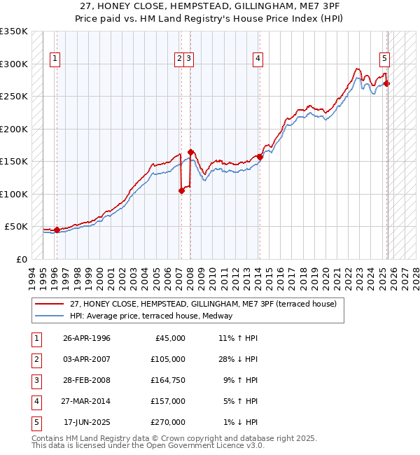 27, HONEY CLOSE, HEMPSTEAD, GILLINGHAM, ME7 3PF: Price paid vs HM Land Registry's House Price Index