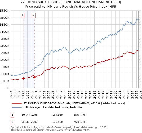 27, HONEYSUCKLE GROVE, BINGHAM, NOTTINGHAM, NG13 8UJ: Price paid vs HM Land Registry's House Price Index