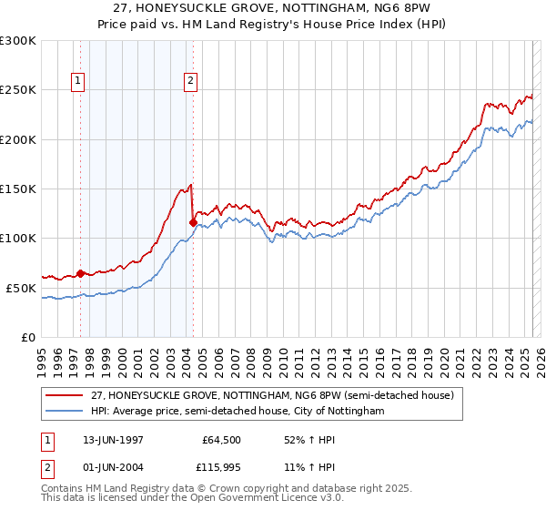 27, HONEYSUCKLE GROVE, NOTTINGHAM, NG6 8PW: Price paid vs HM Land Registry's House Price Index