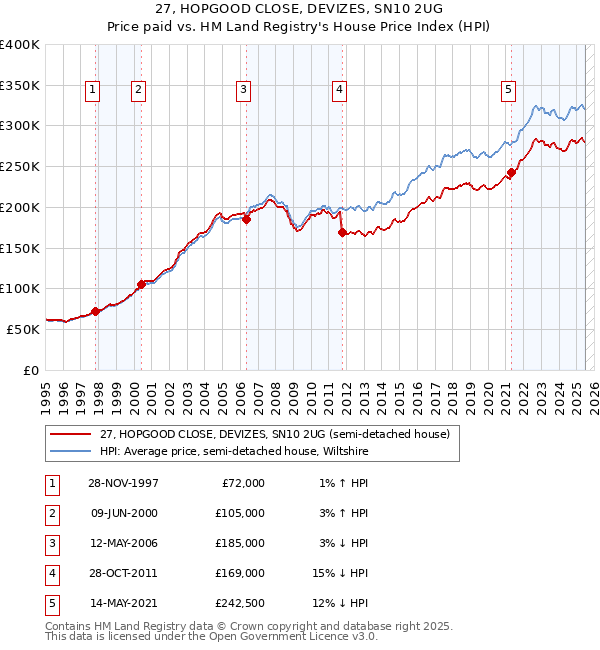 27, HOPGOOD CLOSE, DEVIZES, SN10 2UG: Price paid vs HM Land Registry's House Price Index