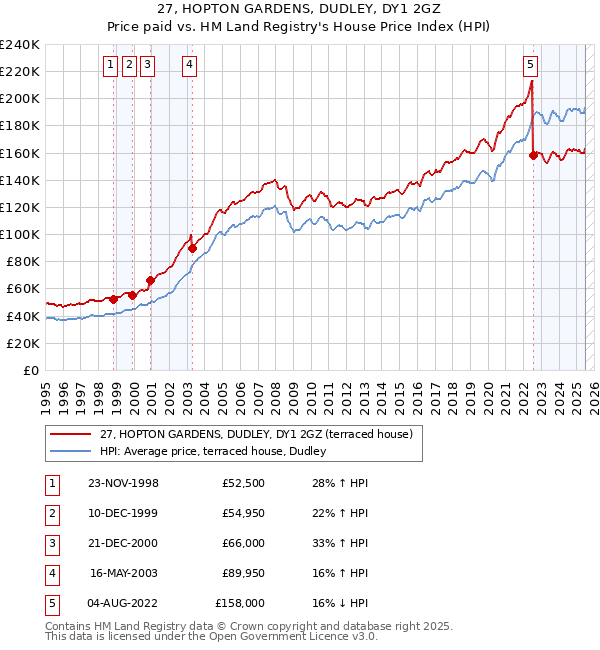 27, HOPTON GARDENS, DUDLEY, DY1 2GZ: Price paid vs HM Land Registry's House Price Index