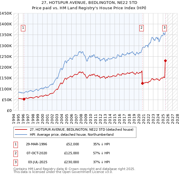 27, HOTSPUR AVENUE, BEDLINGTON, NE22 5TD: Price paid vs HM Land Registry's House Price Index