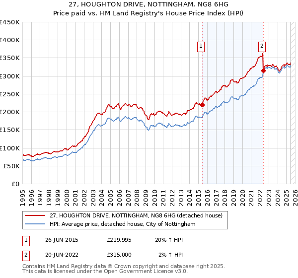 27, HOUGHTON DRIVE, NOTTINGHAM, NG8 6HG: Price paid vs HM Land Registry's House Price Index