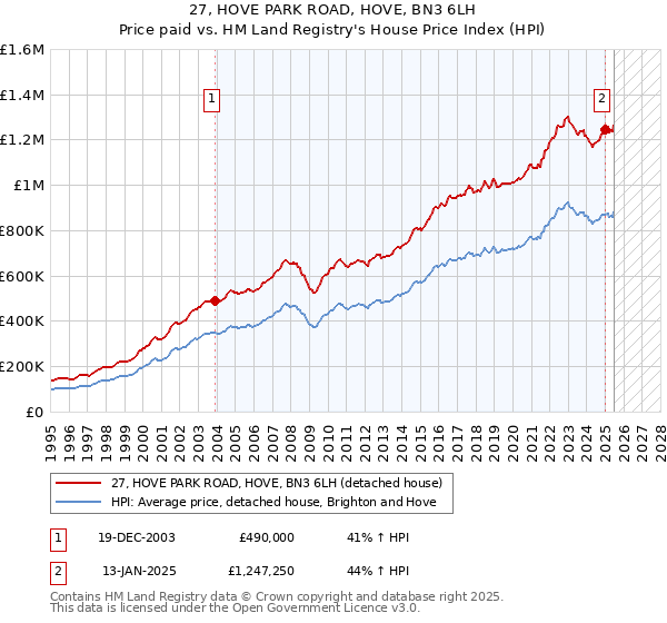 27, HOVE PARK ROAD, HOVE, BN3 6LH: Price paid vs HM Land Registry's House Price Index