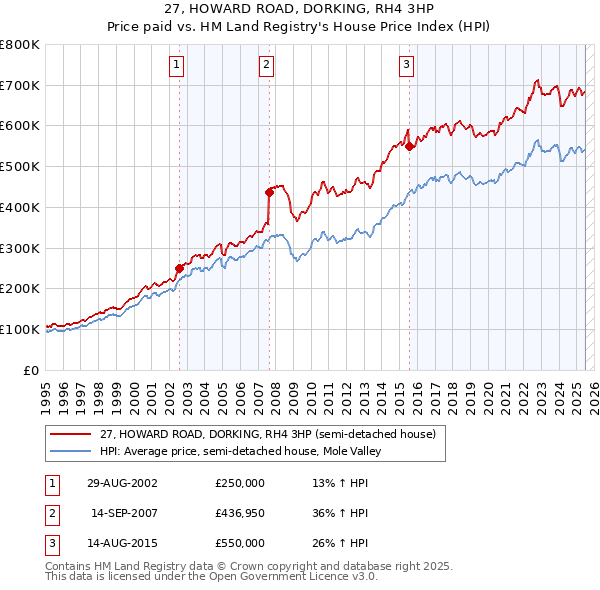 27, HOWARD ROAD, DORKING, RH4 3HP: Price paid vs HM Land Registry's House Price Index