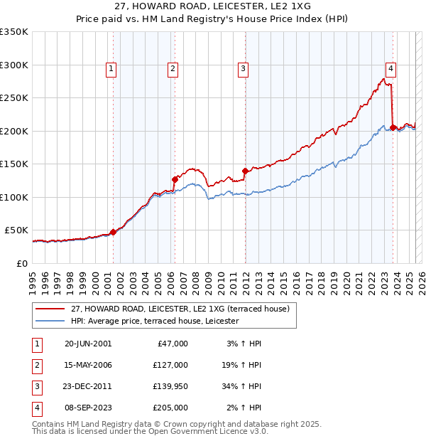 27, HOWARD ROAD, LEICESTER, LE2 1XG: Price paid vs HM Land Registry's House Price Index