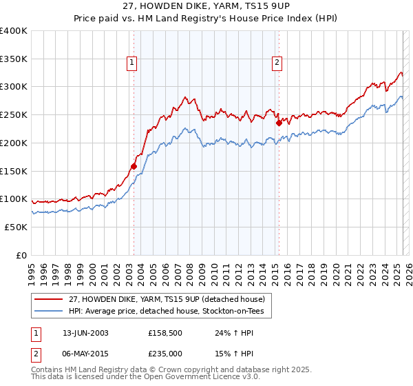 27, HOWDEN DIKE, YARM, TS15 9UP: Price paid vs HM Land Registry's House Price Index