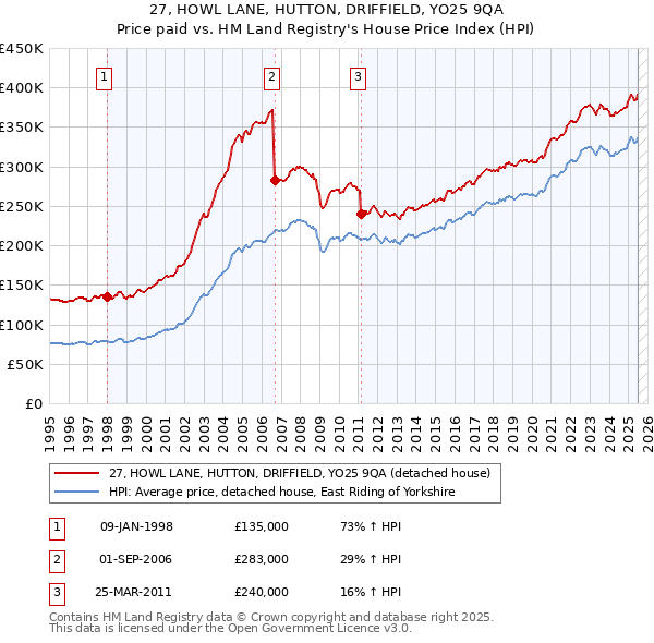 27, HOWL LANE, HUTTON, DRIFFIELD, YO25 9QA: Price paid vs HM Land Registry's House Price Index