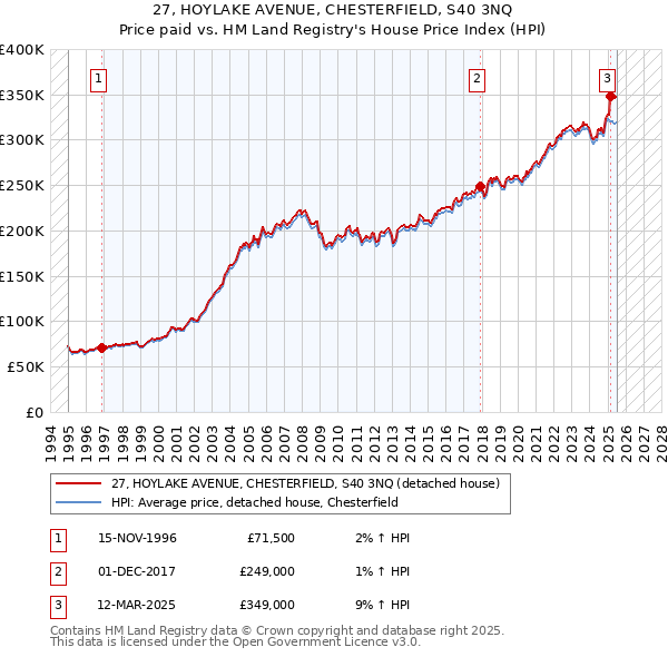 27, HOYLAKE AVENUE, CHESTERFIELD, S40 3NQ: Price paid vs HM Land Registry's House Price Index