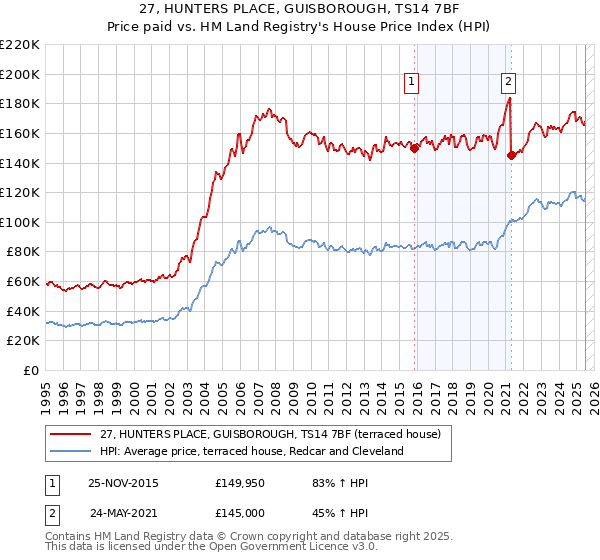 27, HUNTERS PLACE, GUISBOROUGH, TS14 7BF: Price paid vs HM Land Registry's House Price Index