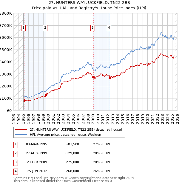 27, HUNTERS WAY, UCKFIELD, TN22 2BB: Price paid vs HM Land Registry's House Price Index
