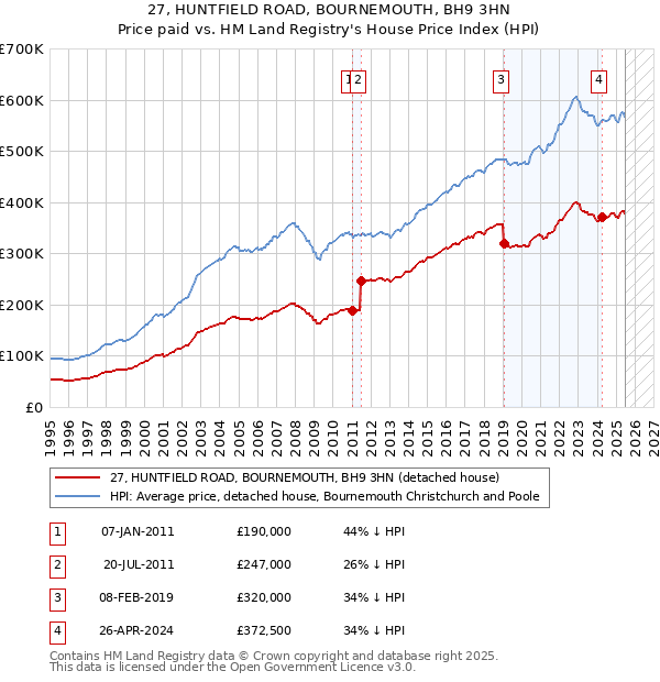 27, HUNTFIELD ROAD, BOURNEMOUTH, BH9 3HN: Price paid vs HM Land Registry's House Price Index
