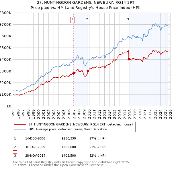 27, HUNTINGDON GARDENS, NEWBURY, RG14 2RT: Price paid vs HM Land Registry's House Price Index