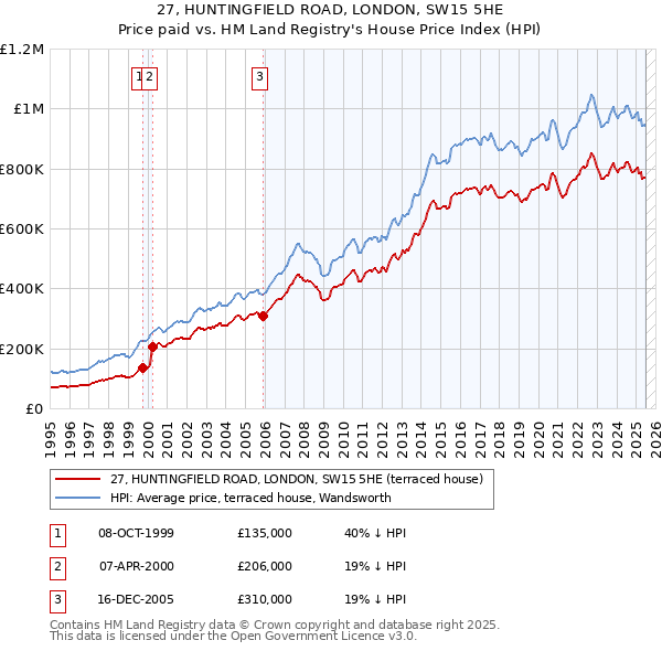 27, HUNTINGFIELD ROAD, LONDON, SW15 5HE: Price paid vs HM Land Registry's House Price Index