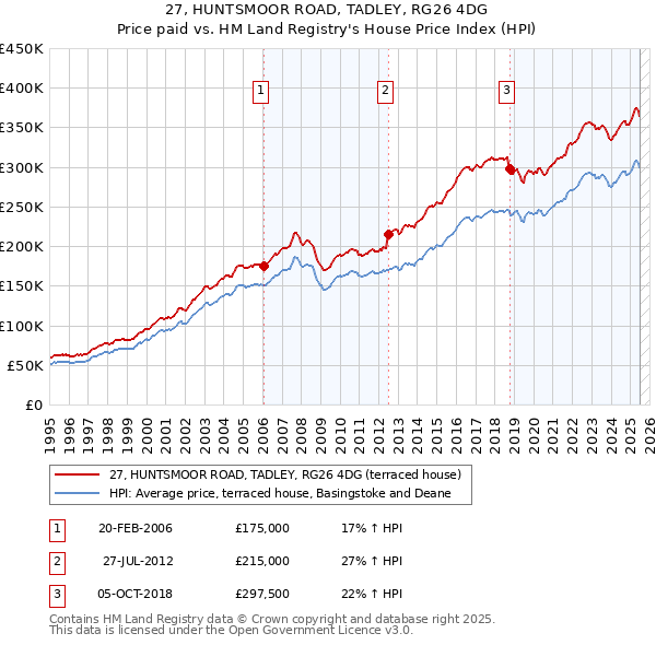 27, HUNTSMOOR ROAD, TADLEY, RG26 4DG: Price paid vs HM Land Registry's House Price Index