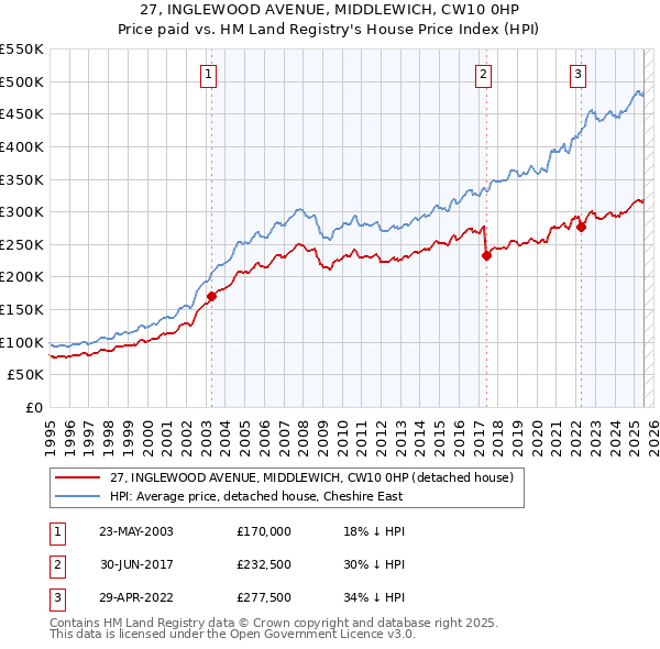 27, INGLEWOOD AVENUE, MIDDLEWICH, CW10 0HP: Price paid vs HM Land Registry's House Price Index